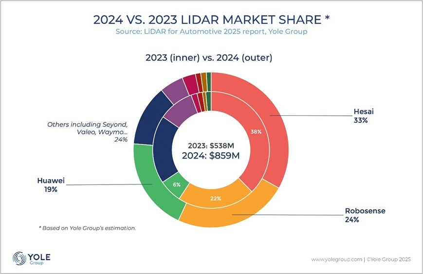Hesai Named Top Automotive Lidar Company Market Share Fourth Consecutive