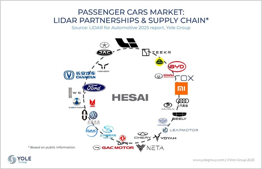 Hesai S Design Wins 22 OEMs 120 Models A Top Supplier