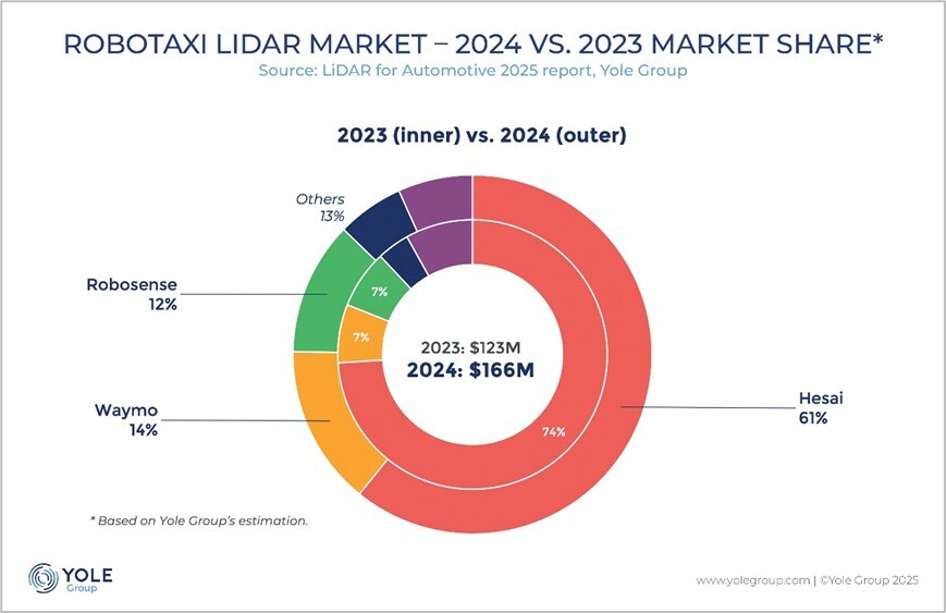 In Robotaxi Market Hesai Dominates A Commanding 61 Market Share