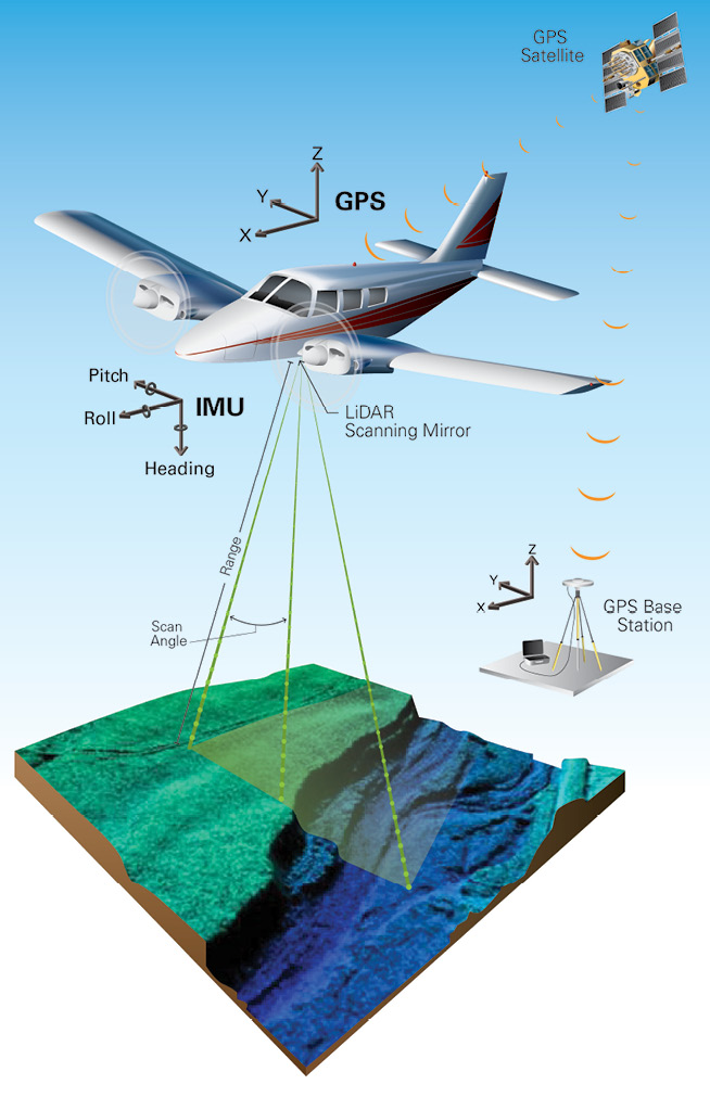 Figure 3 Lidar Data Collection