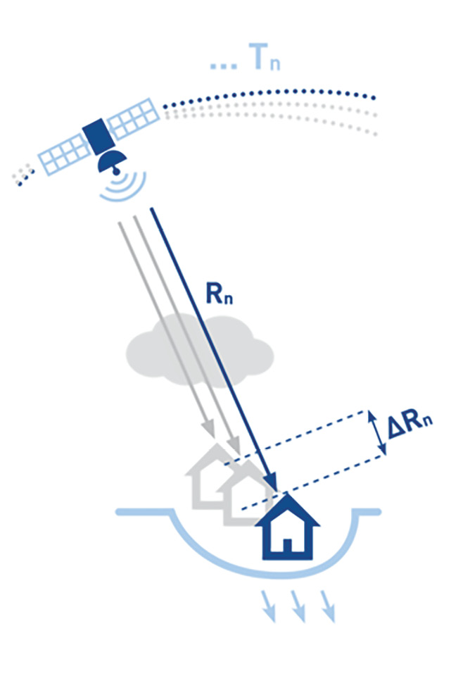 Figure 3 SAR Satellite Data Collection
