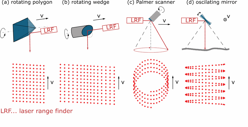Scan Mechanisms Mechanical