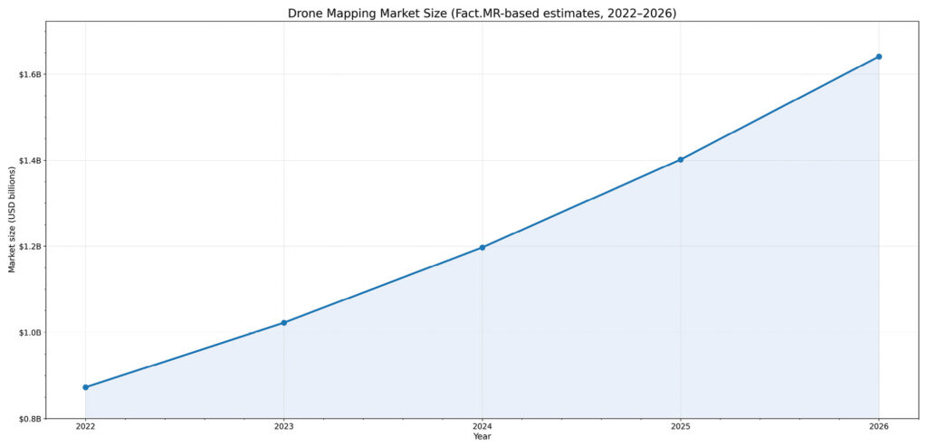Drone Mapping Market FactMR 2022 2026 Ymin 0p8B