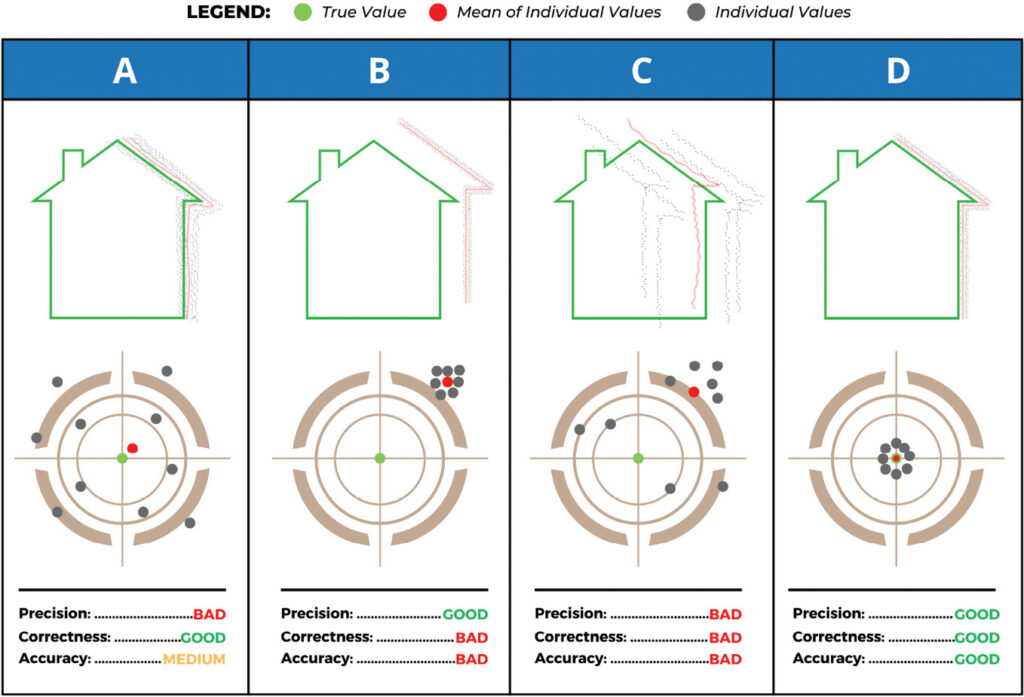 Figure 3 PrecisionCorrectnessAccuracy