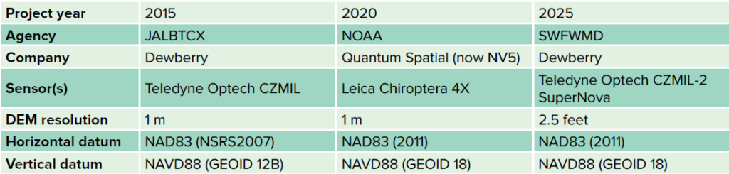 Table1